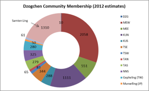 membership numbers pie graph 13.12.2013