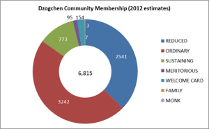 membership type pie graph 13.12.2103